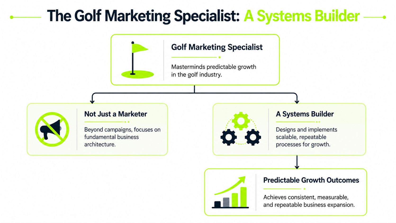 A diagram illustrating the role of a Golf Marketing Specialist as a systems builder for business growth.