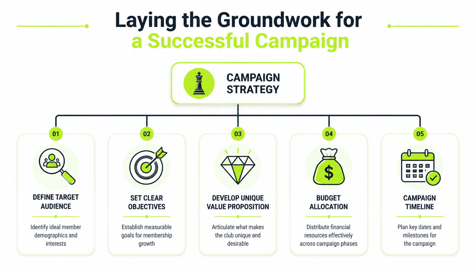 An infographic outlining five essential steps to creating a successful membership campaign strategy for clubs.
