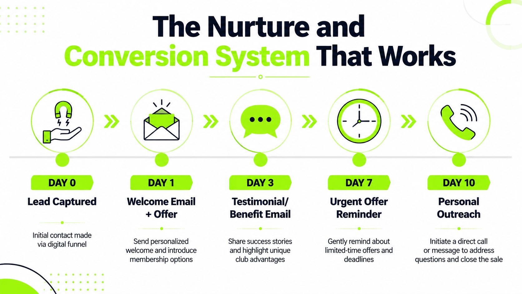 A diagram outlining a five-step nurture and conversion system for successful customer engagement and sales.