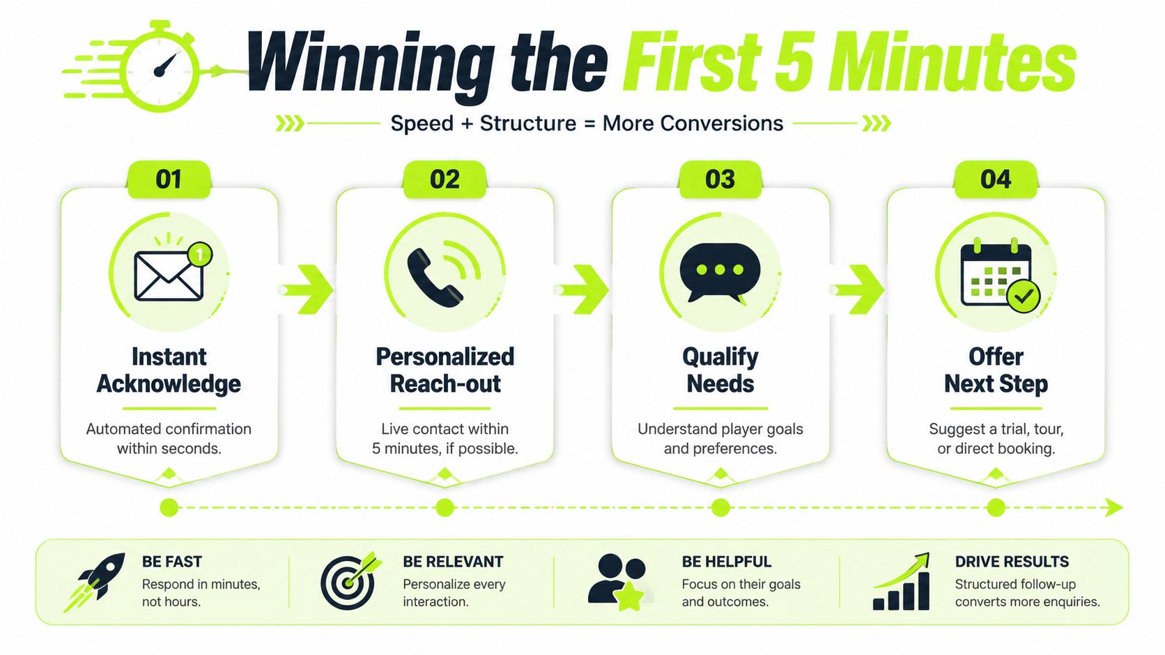 A four-step infographic illustrating the process of winning new leads within the first five minutes.