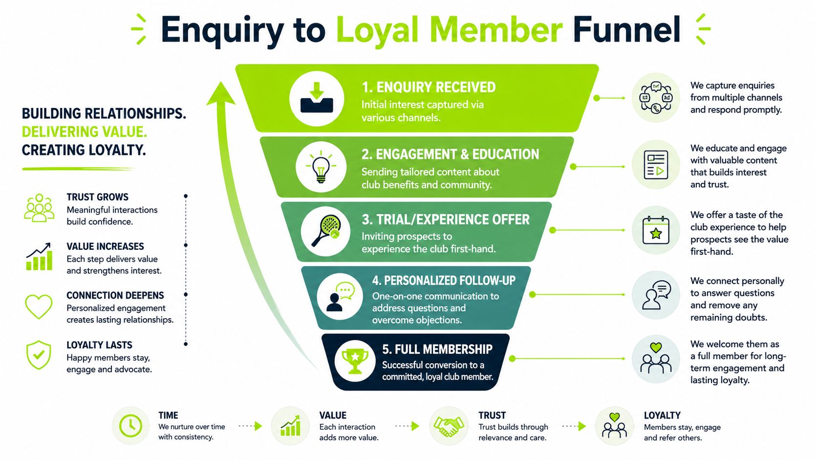 A marketing funnel diagram illustrating the step-by-step process of converting an enquiry into a loyal club member.