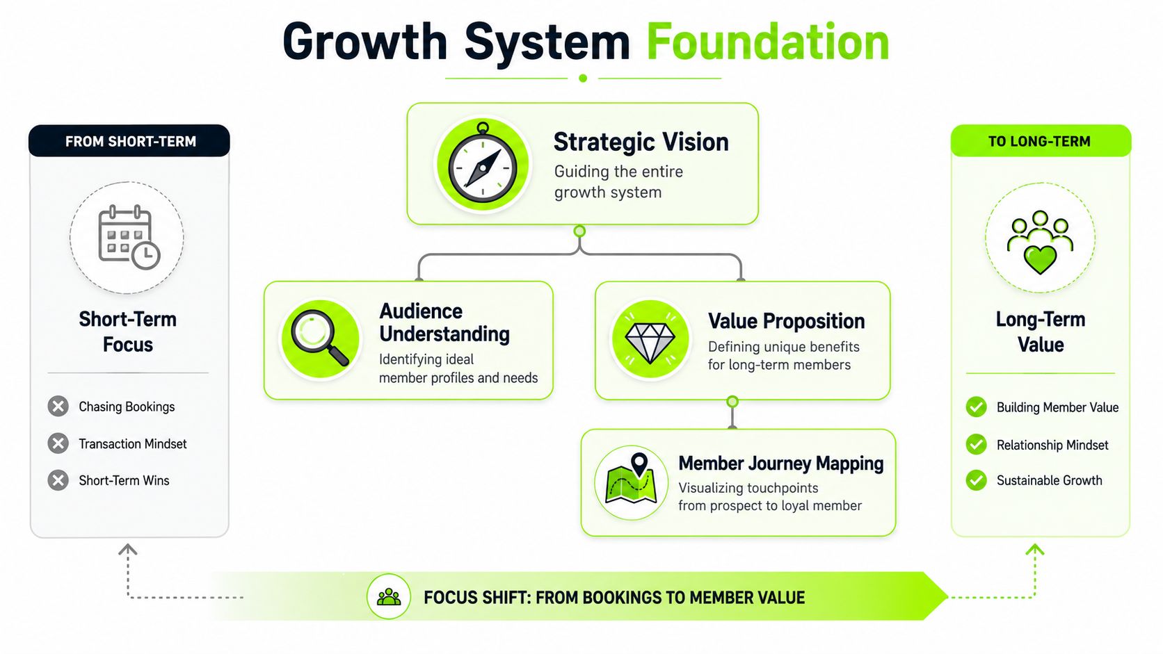 A diagram illustrating a growth system shifting from short-term booking focus to long-term member value strategies.