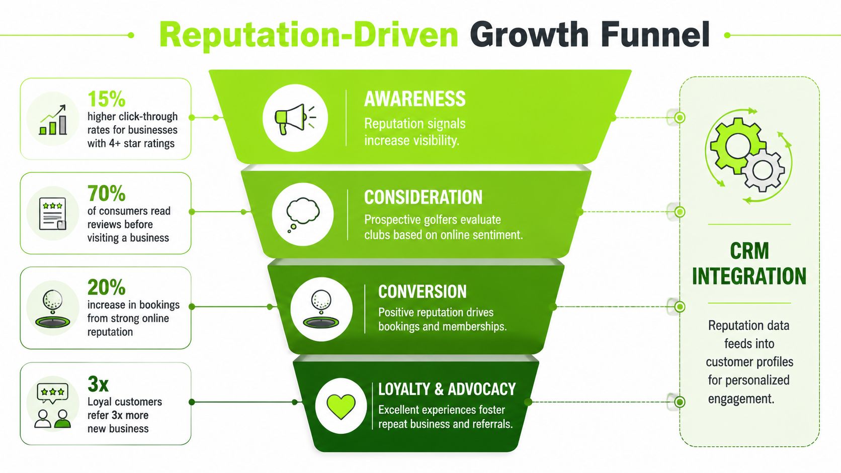 A reputation-driven growth funnel diagram for golf clubs, showing stages from awareness to loyalty and advocacy.