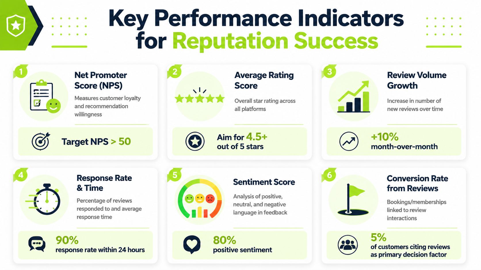 A visual infographic listing six key performance indicators for measuring and managing business reputation success.