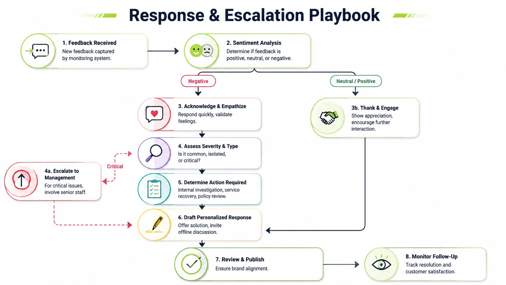 A flowchart titled Response and Escalation Playbook illustrating the steps for managing customer feedback effectively.