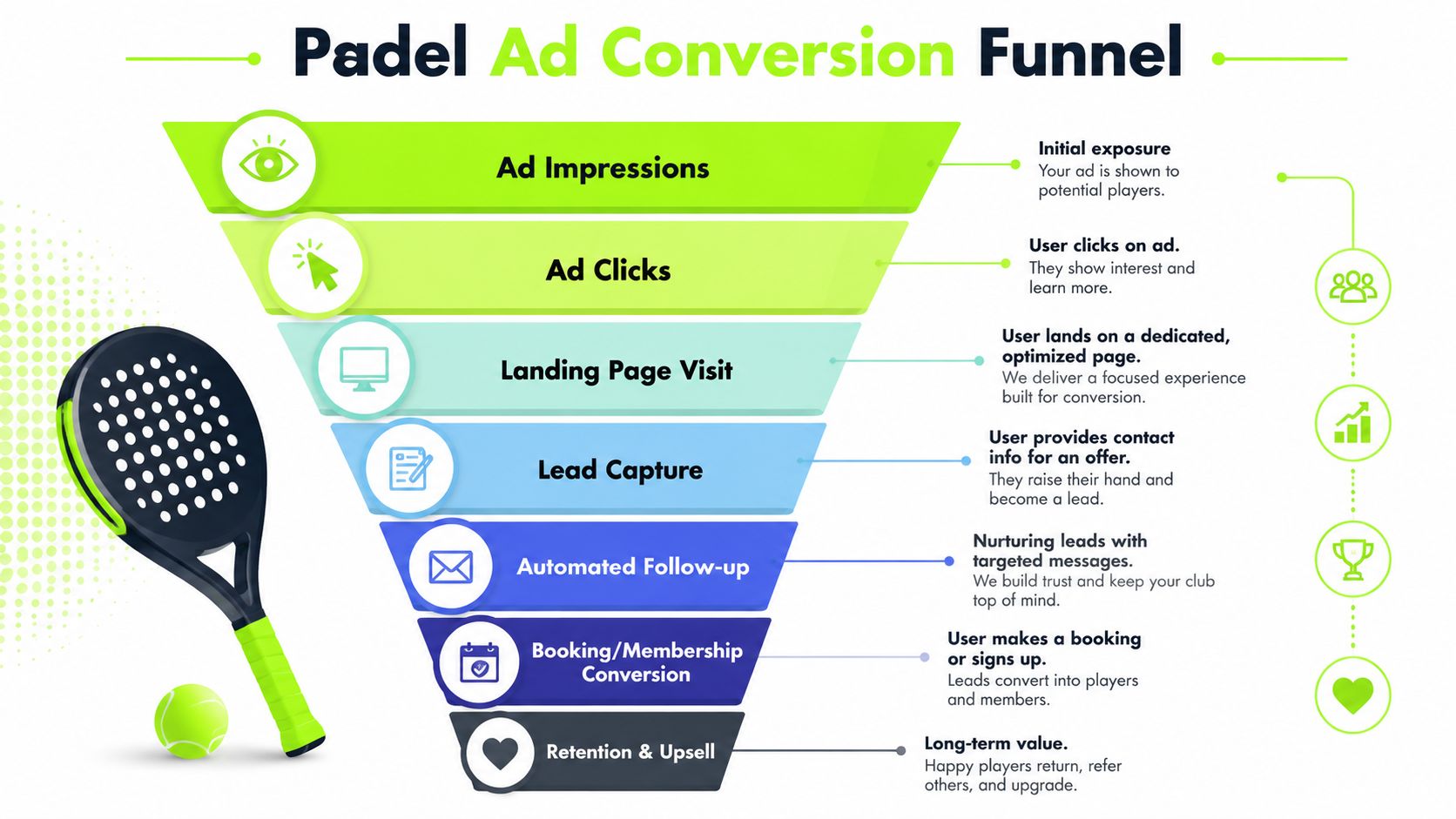A funnel diagram illustrating the steps of a Padel club paid advertising conversion and customer retention process.