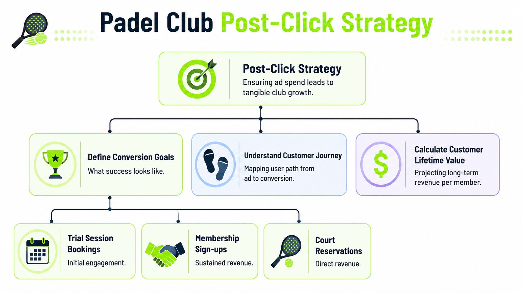 A flowchart detailing a post-click strategy for a padel club, focusing on conversion goals and customer journey.