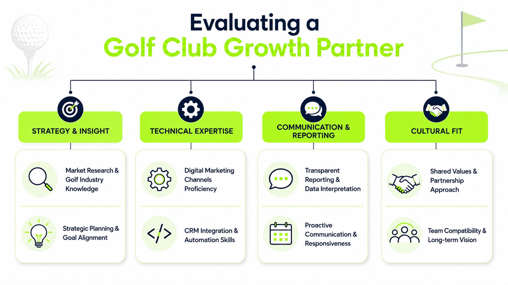 An infographic titled Evaluating a Golf Club Growth Partner showing four core pillars for business selection.