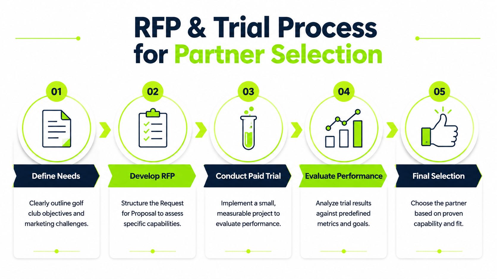 A five-step process infographic illustrating the RFP and trial stages for selecting a golf club marketing agency.
