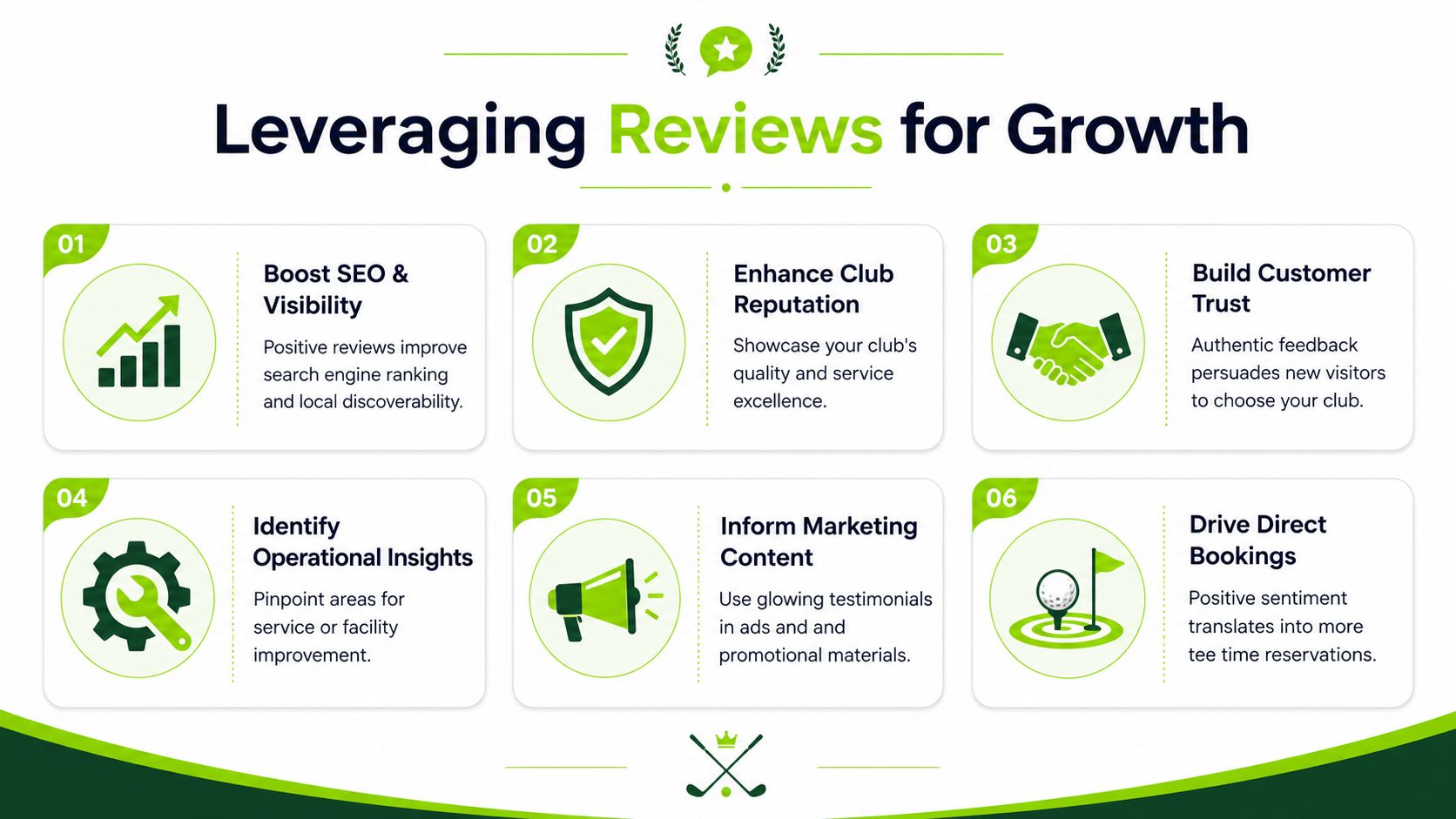 An infographic illustrating six benefits of leveraging online customer reviews for golf club growth and success.