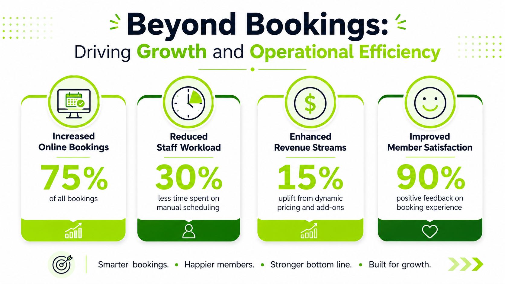 An infographic showing the benefits of a golf club booking system including increased bookings and member satisfaction.