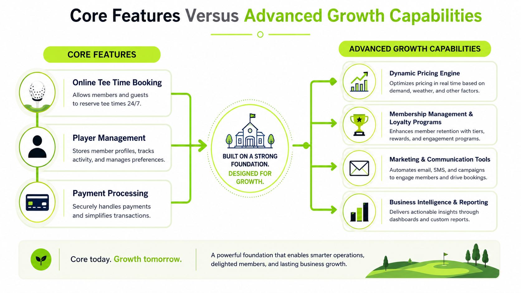 A diagram comparing essential golf club management core features with advanced growth capabilities for golf business operations.