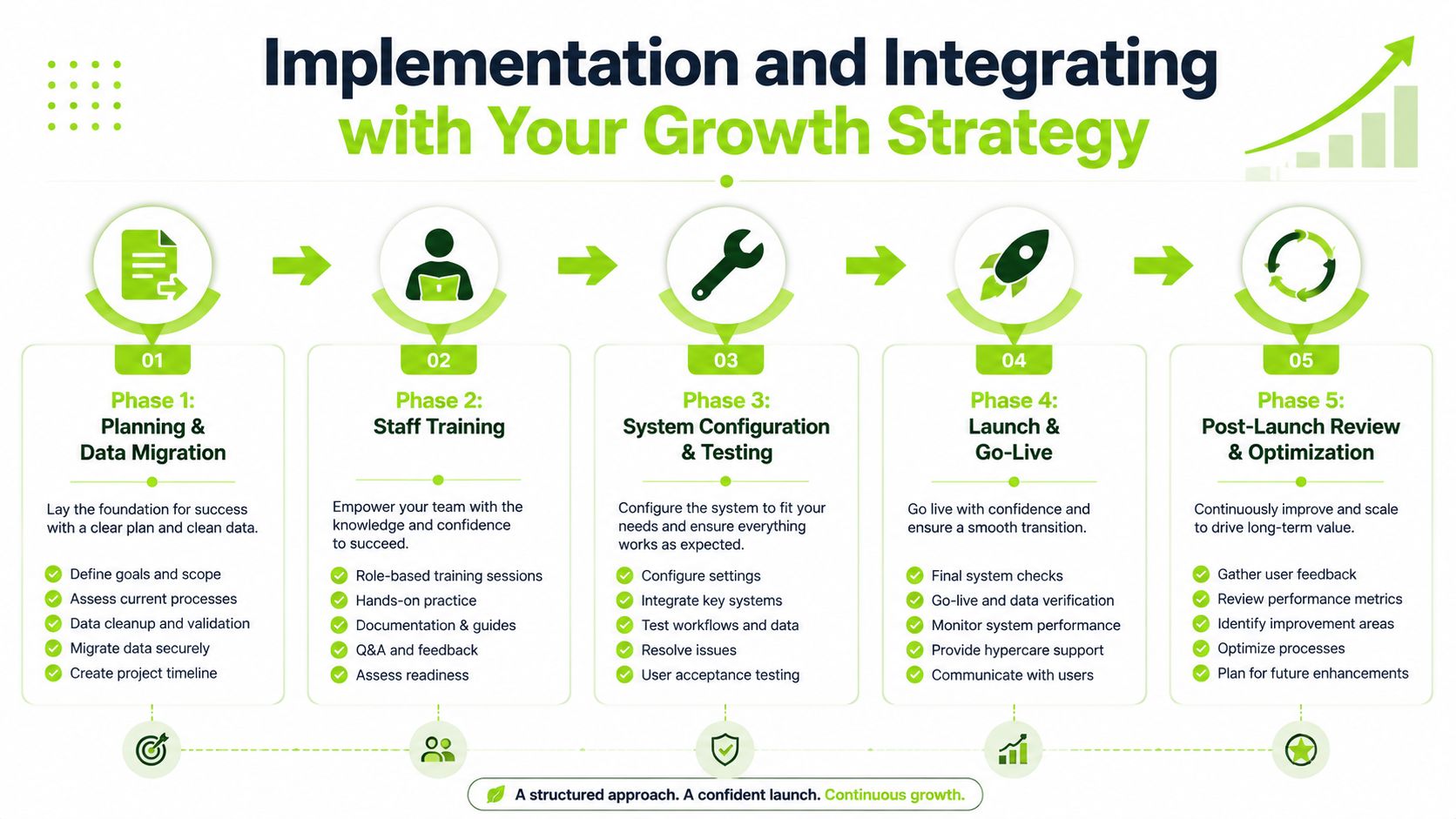 A five-phase infographic showing the steps for implementation and integrating a system with your growth strategy.
