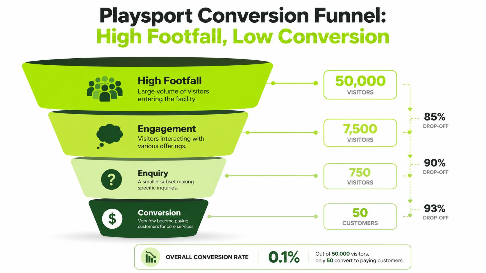 A funnel diagram showing a high number of visitors dropping off through various stages of conversion.