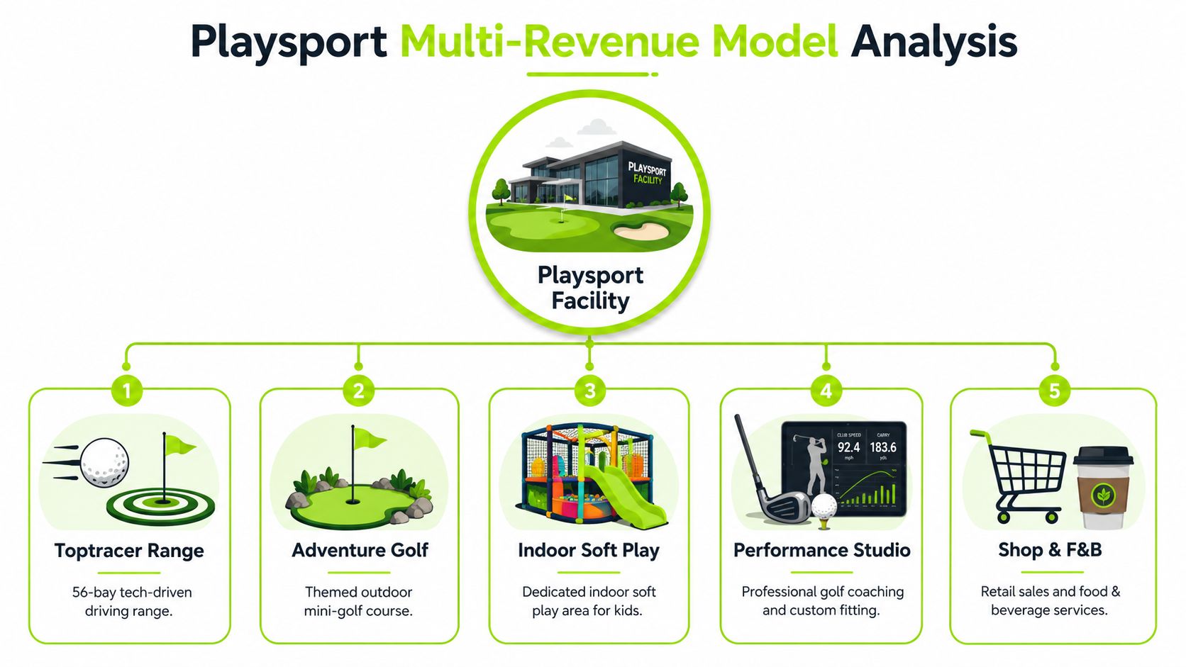 A diagram illustrating the five diverse revenue streams at the Playsport facility in East Kilbride.