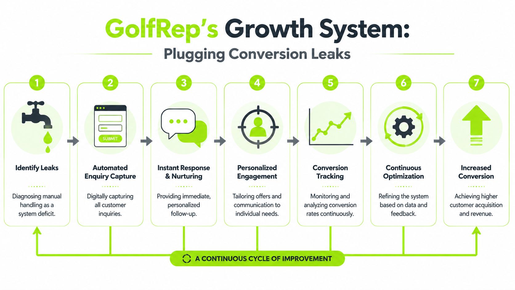 A seven-step growth system diagram for golf businesses showing the process of plugging conversion leaks.