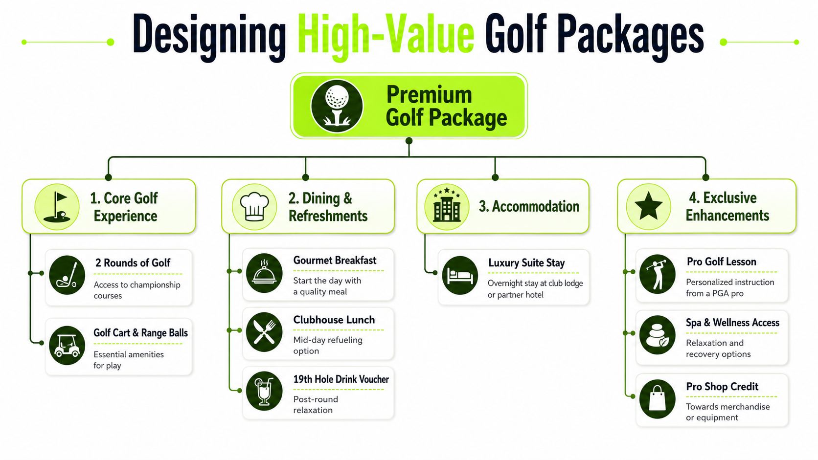 An infographic detailing the components of a high-value premium golf package for luxury golf resorts.