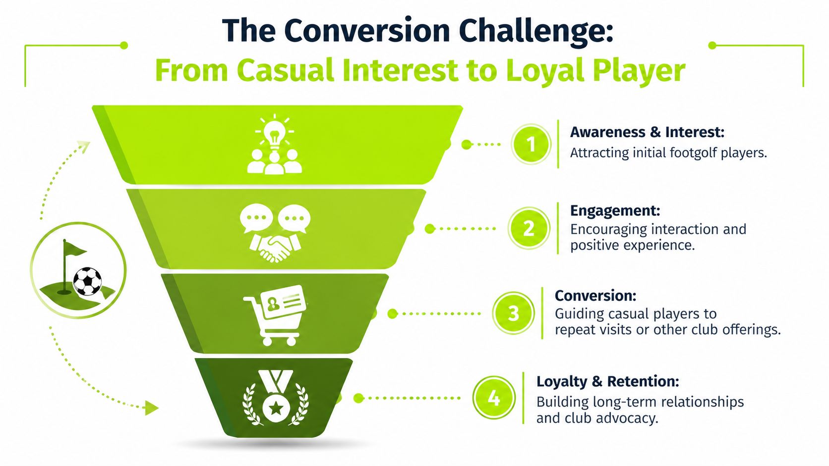 A four-stage marketing funnel diagram illustrating the conversion process from attracting casual footgolf players to long-term loyalty.