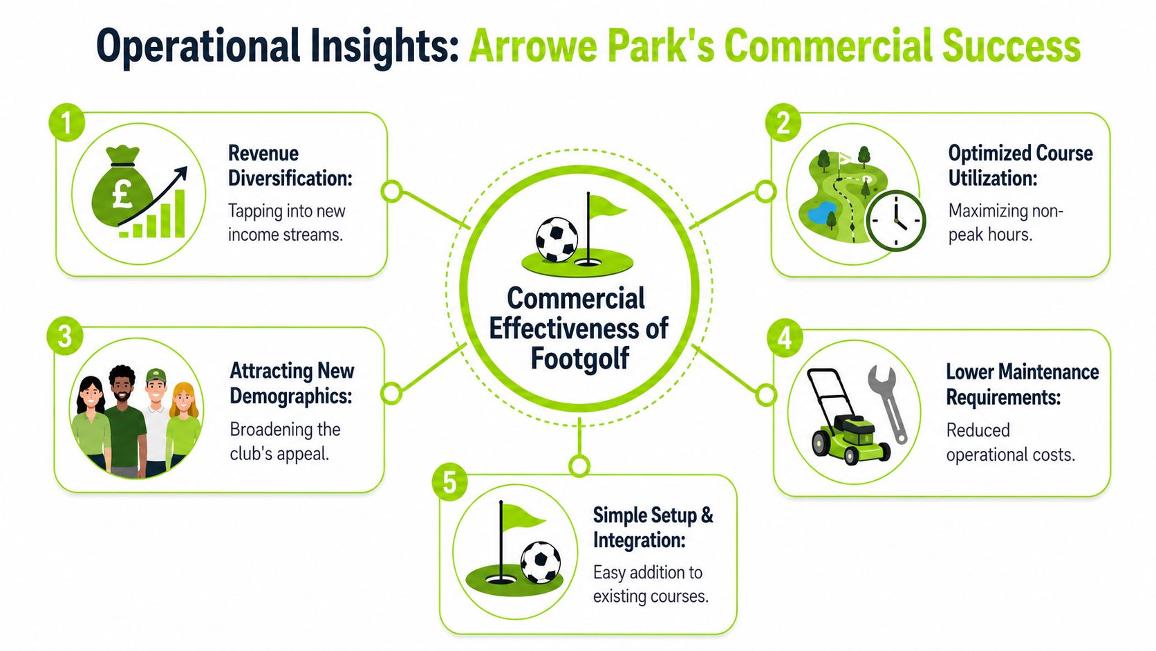 A diagram outlining the commercial benefits of Footgolf at Arrowe Park, featuring five key operational insights.