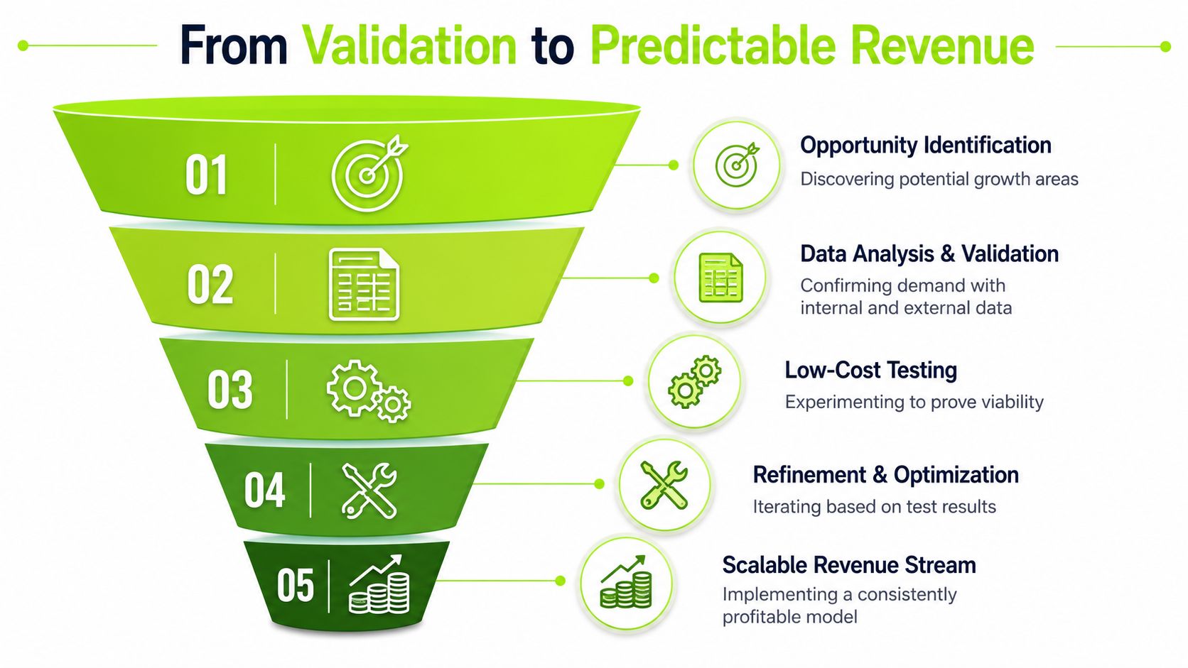 A business funnel infographic showing five steps from opportunity identification to creating a scalable revenue stream.