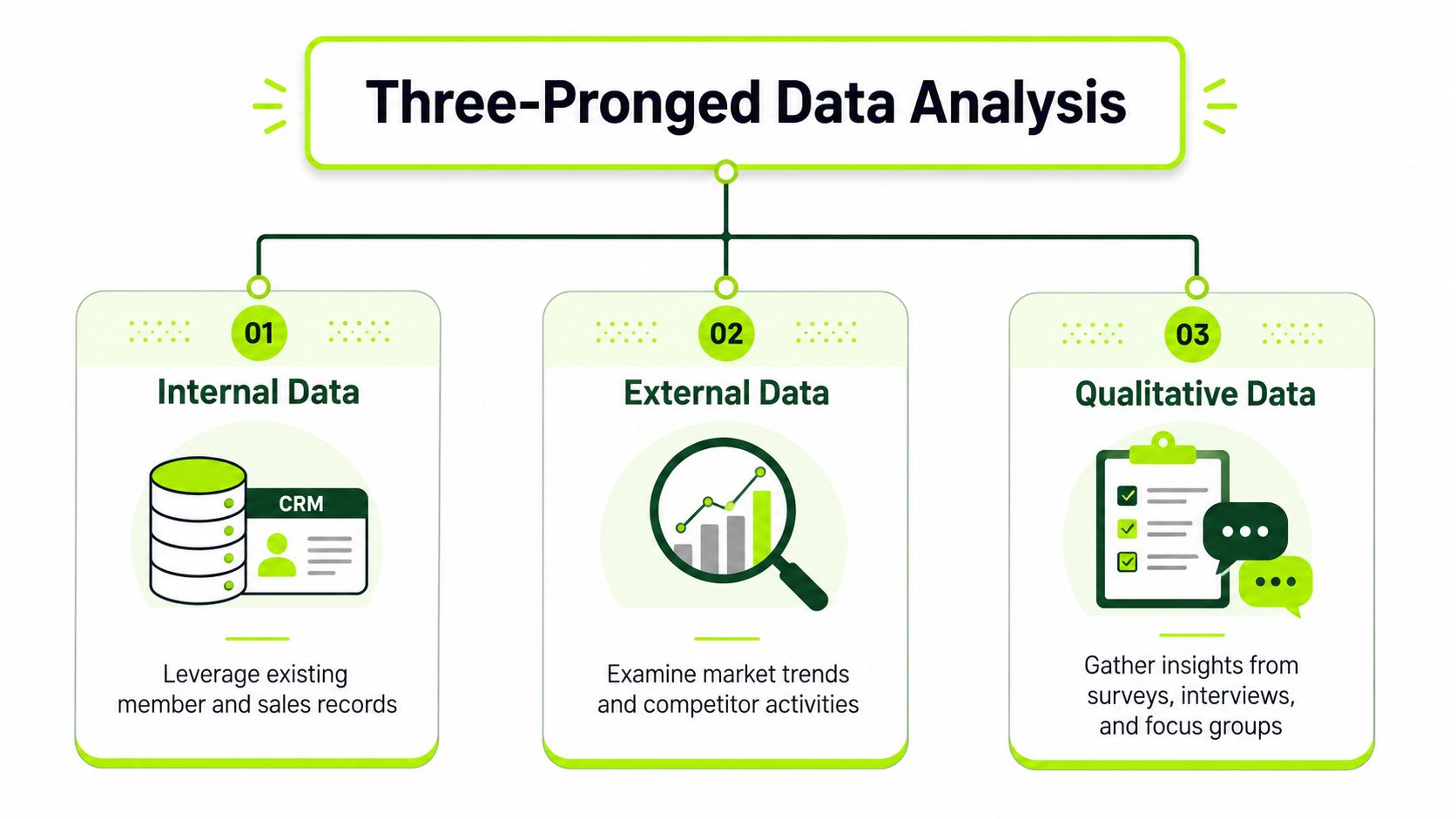 A diagram illustrating a three-pronged data analysis approach including internal, external, and qualitative data collection methods.