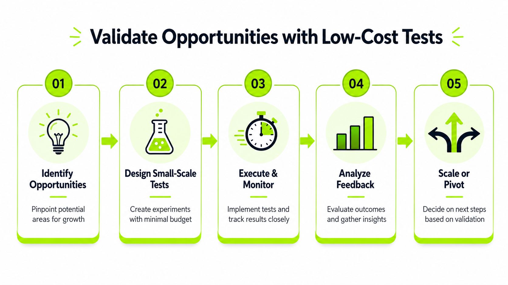 A five-step process diagram illustrating how to validate business opportunities using low-cost experimental testing methods.