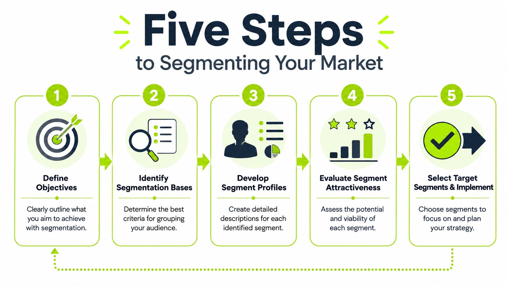 An infographic illustrating five strategic steps to effectively segment a target market for business growth.