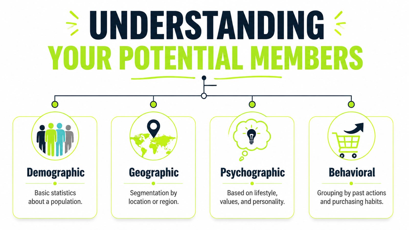 A diagram illustrating the four main types of market segmentation: demographic, geographic, psychographic, and behavioral.