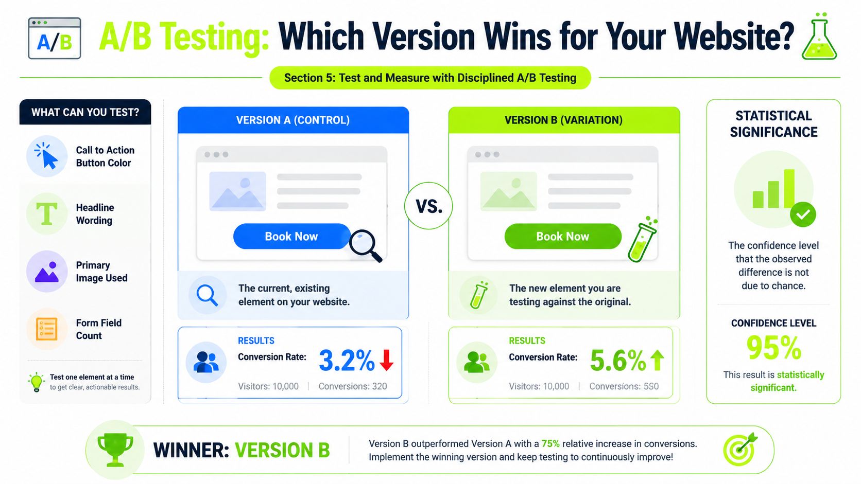 An infographic showing A/B testing methodology comparing two website versions to improve conversion rates and results.