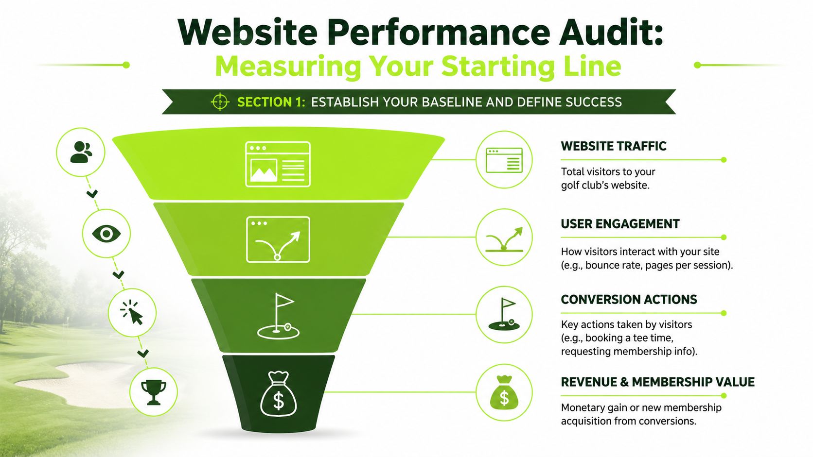 A diagram illustrating a four-stage funnel for golf club website performance auditing and conversion measurement.