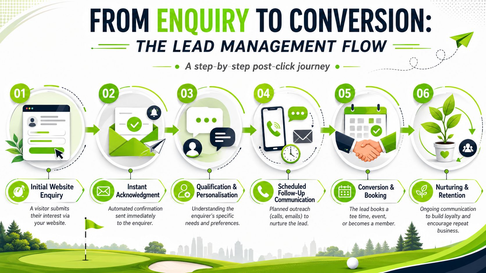 A flowchart infographic titled From Enquiry to Conversion showing six steps of a lead management process.