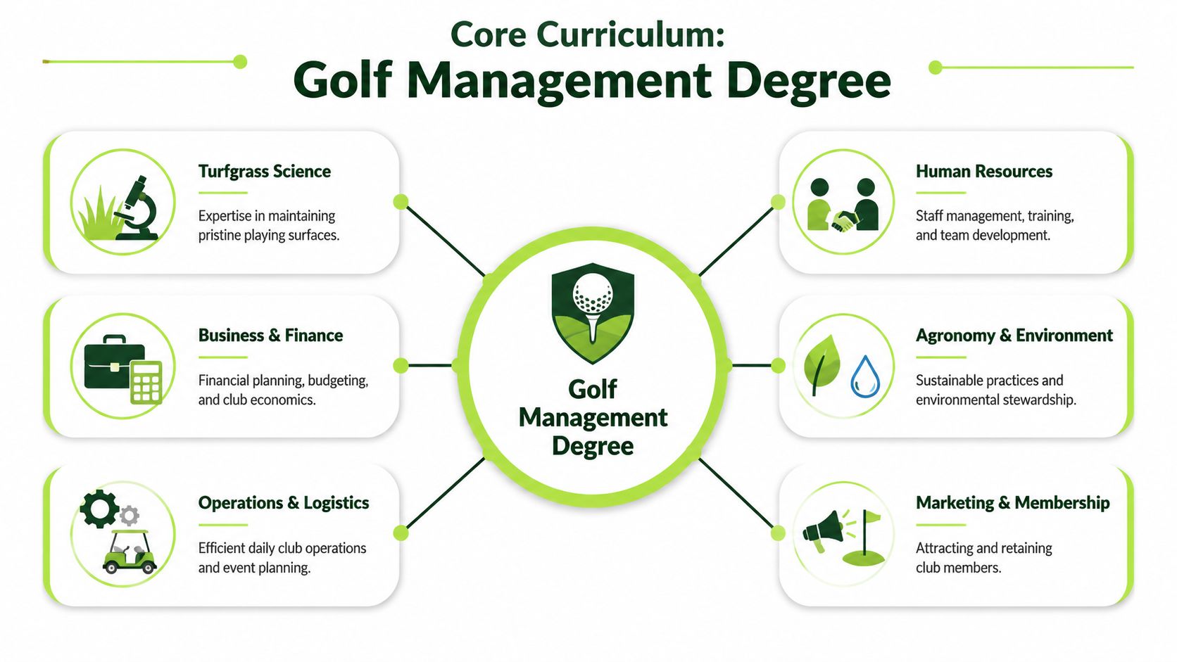 A diagram outlining the six core curriculum areas included in a comprehensive Golf Management degree program.