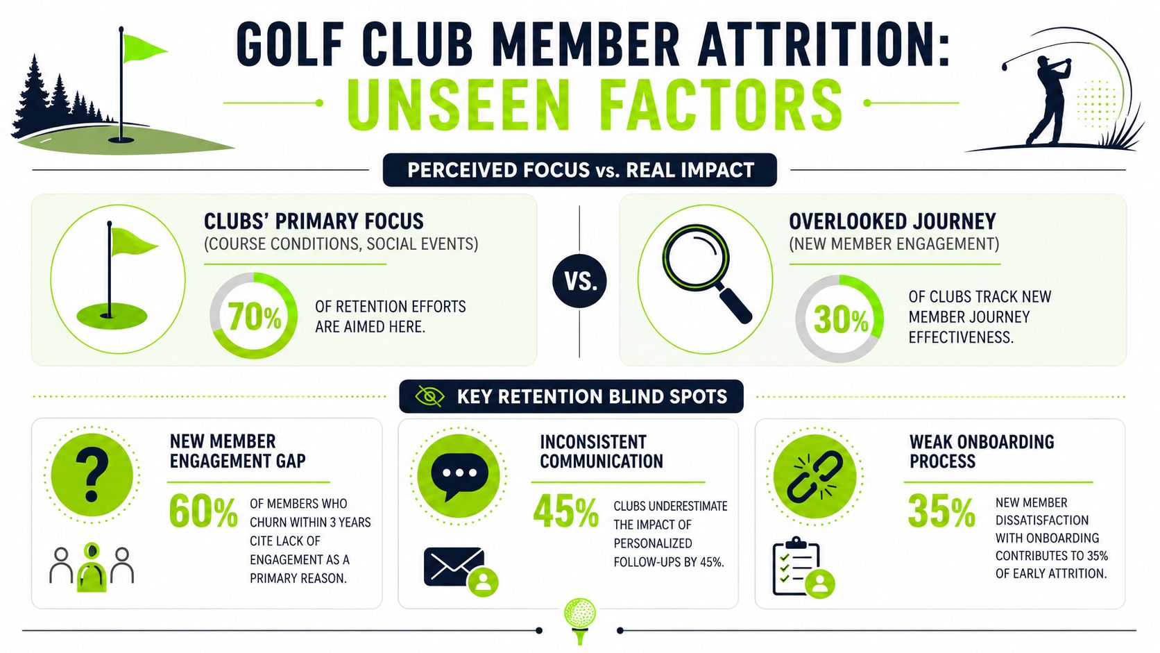 An infographic titled Golf Club Member Attrition highlighting the difference between perceived focus and retention blind spots.