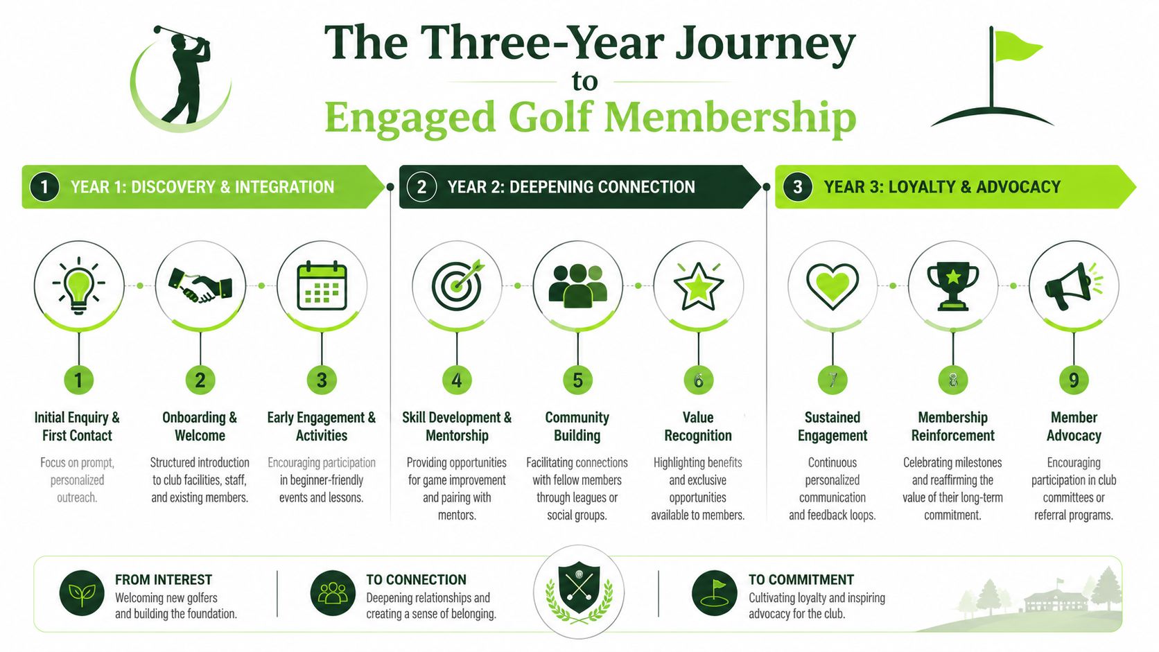 An infographic showing the three-year journey to engaged golf membership with nine steps for retention.