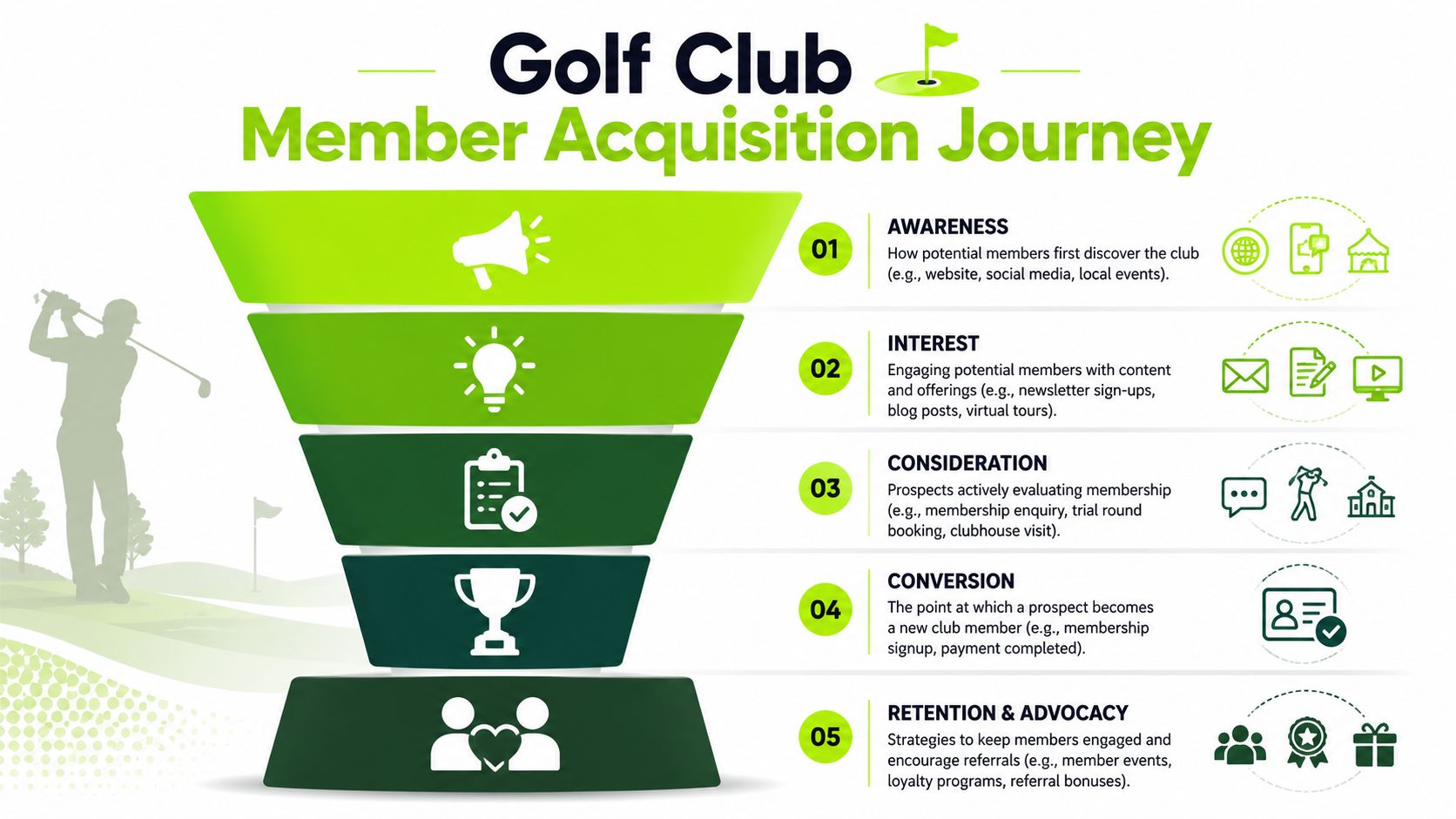 A five-stage funnel diagram illustrating the Golf Club Member Acquisition Journey, from initial awareness to final retention.