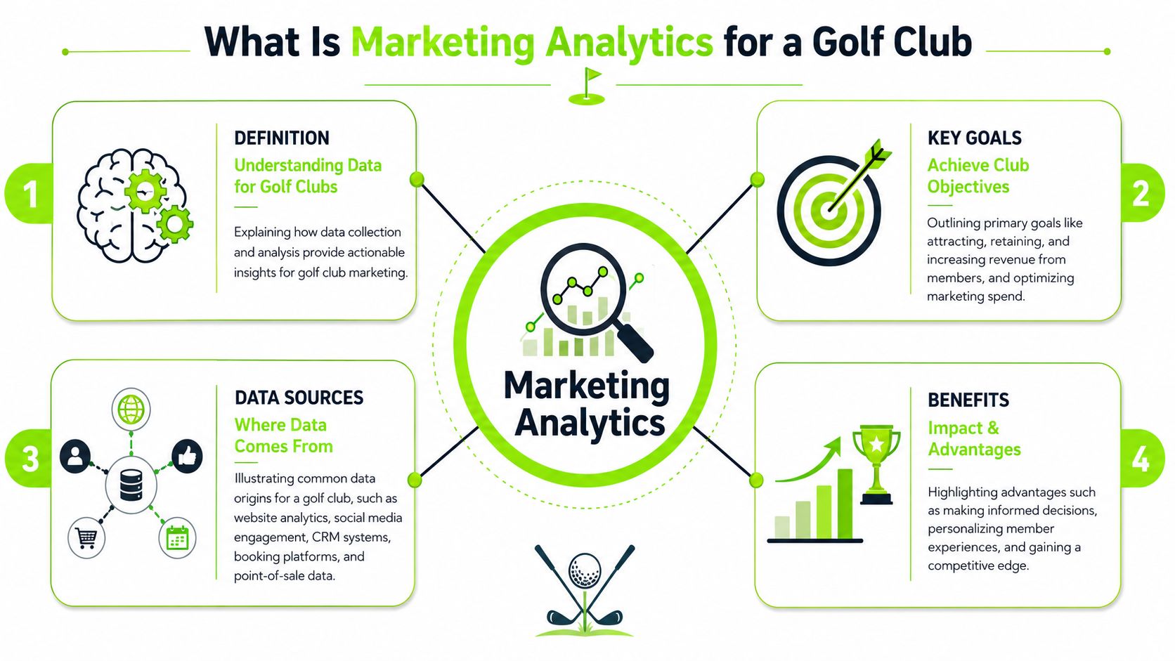 An infographic titled What Is Marketing Analytics for a Golf Club explaining core concepts and goals.
