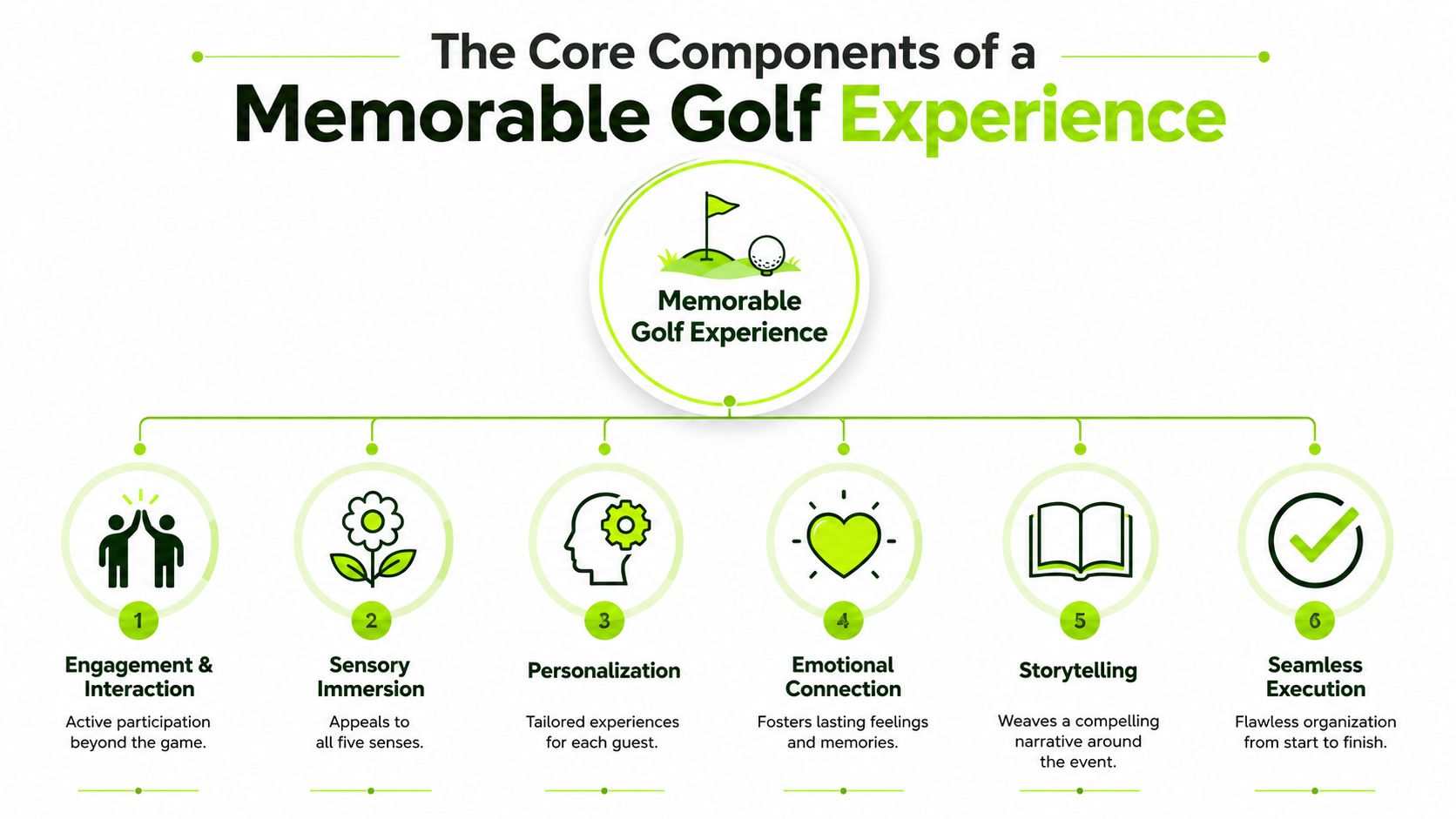 A diagram outlining the six core components that create a memorable and engaging golf experience for participants.