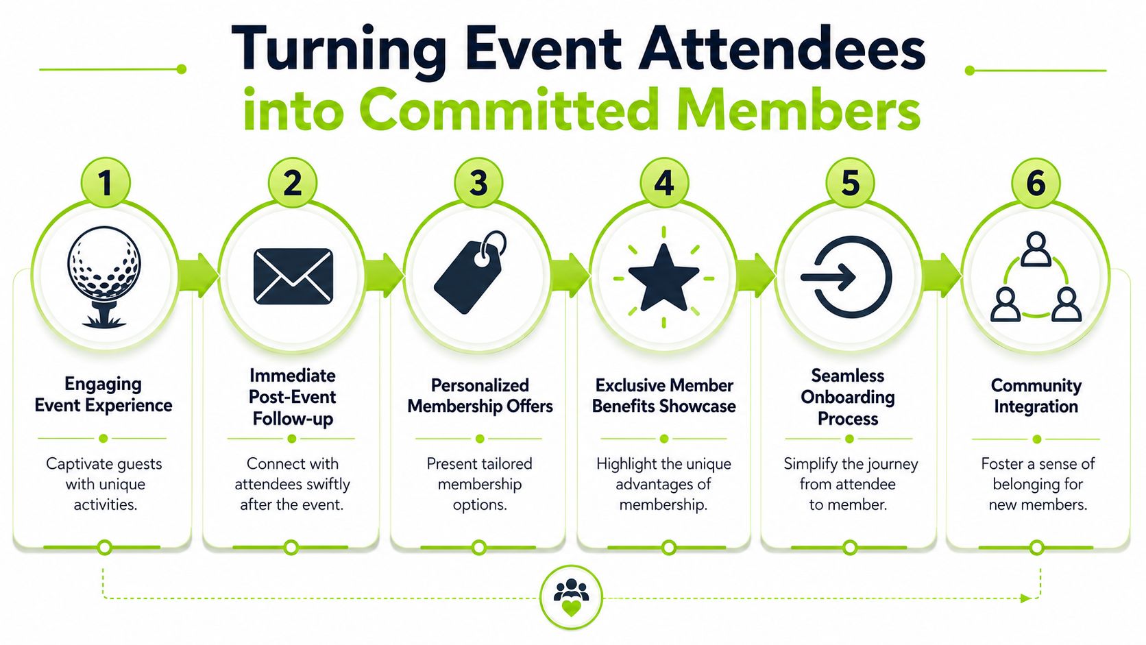 A six-step infographic showing how to convert event attendees into loyal, committed members of an organization.