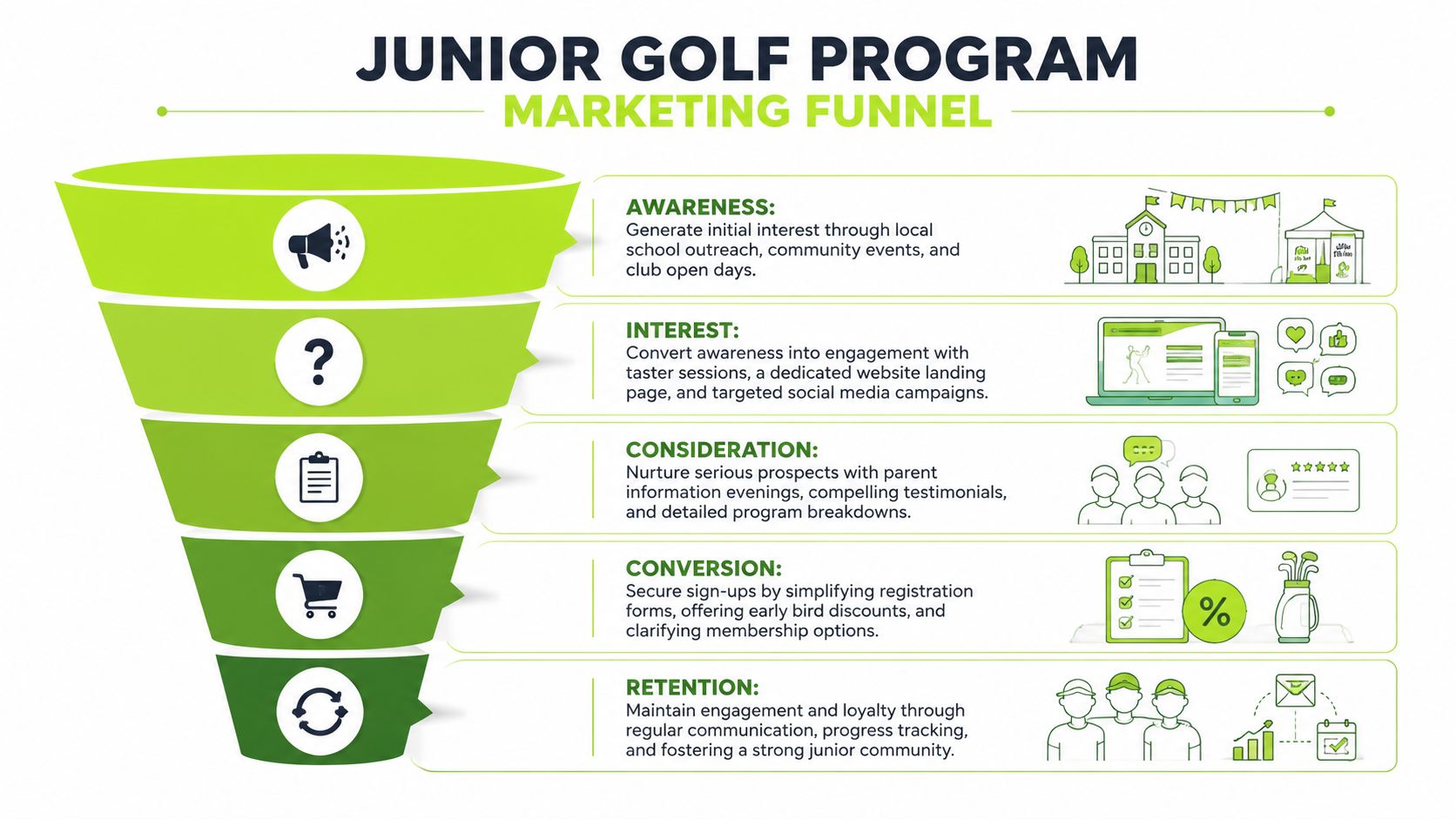 A marketing funnel infographic for a junior golf program detailing stages from awareness to student retention.