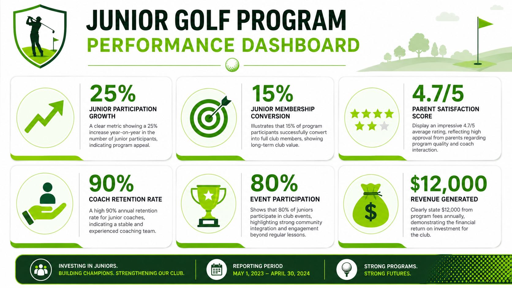 A visual performance dashboard for a junior golf program displaying metrics like participation, conversion, and revenue.