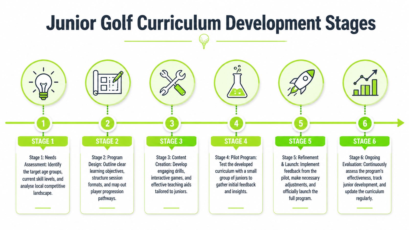 A six-stage infographic flowchart illustrating the process for developing a comprehensive junior golf training curriculum.