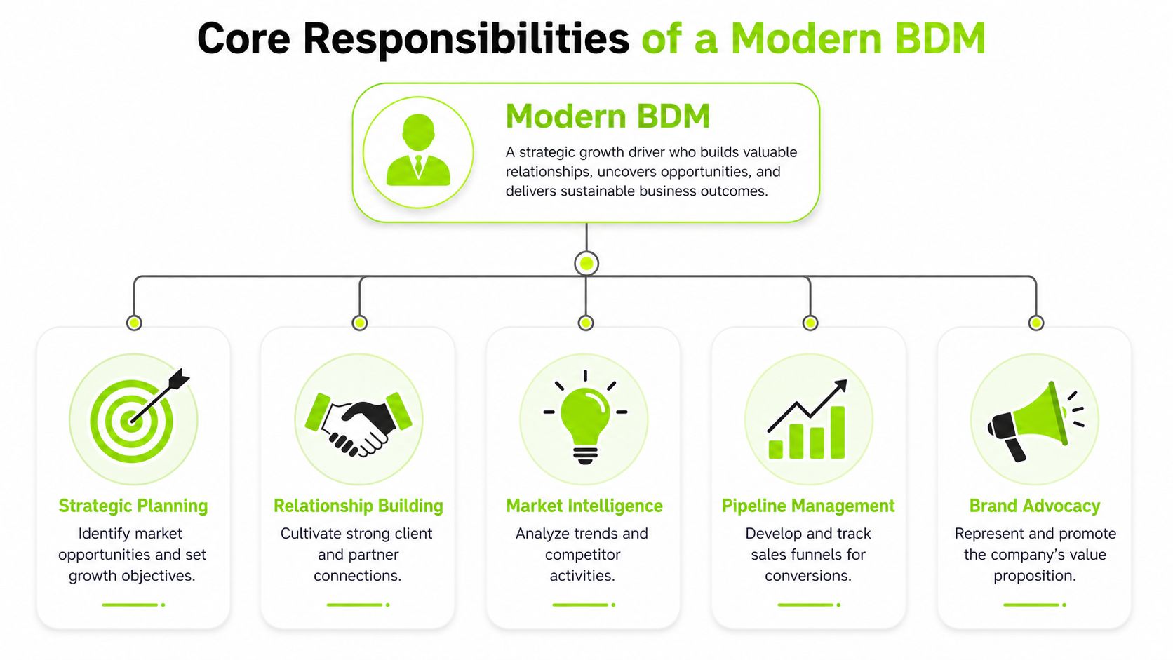 An organizational chart showing the core responsibilities of a modern business development manager including strategic planning and networking.
