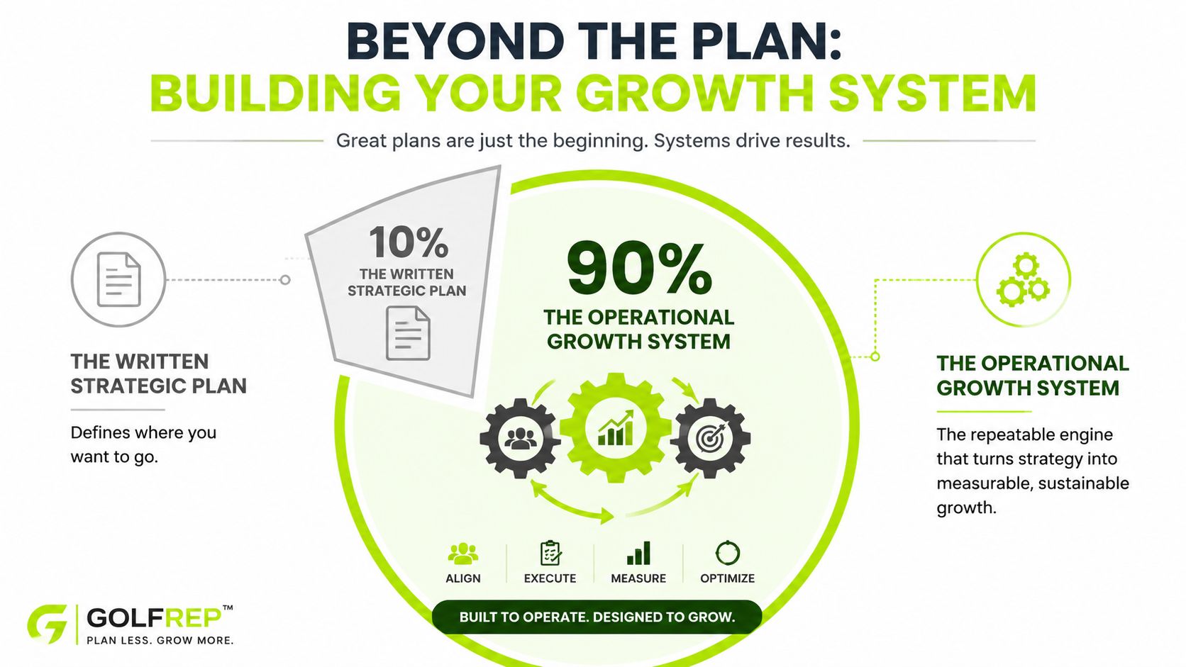 A diagram comparing the 10 percent written strategic plan to the 90 percent operational growth system for business.