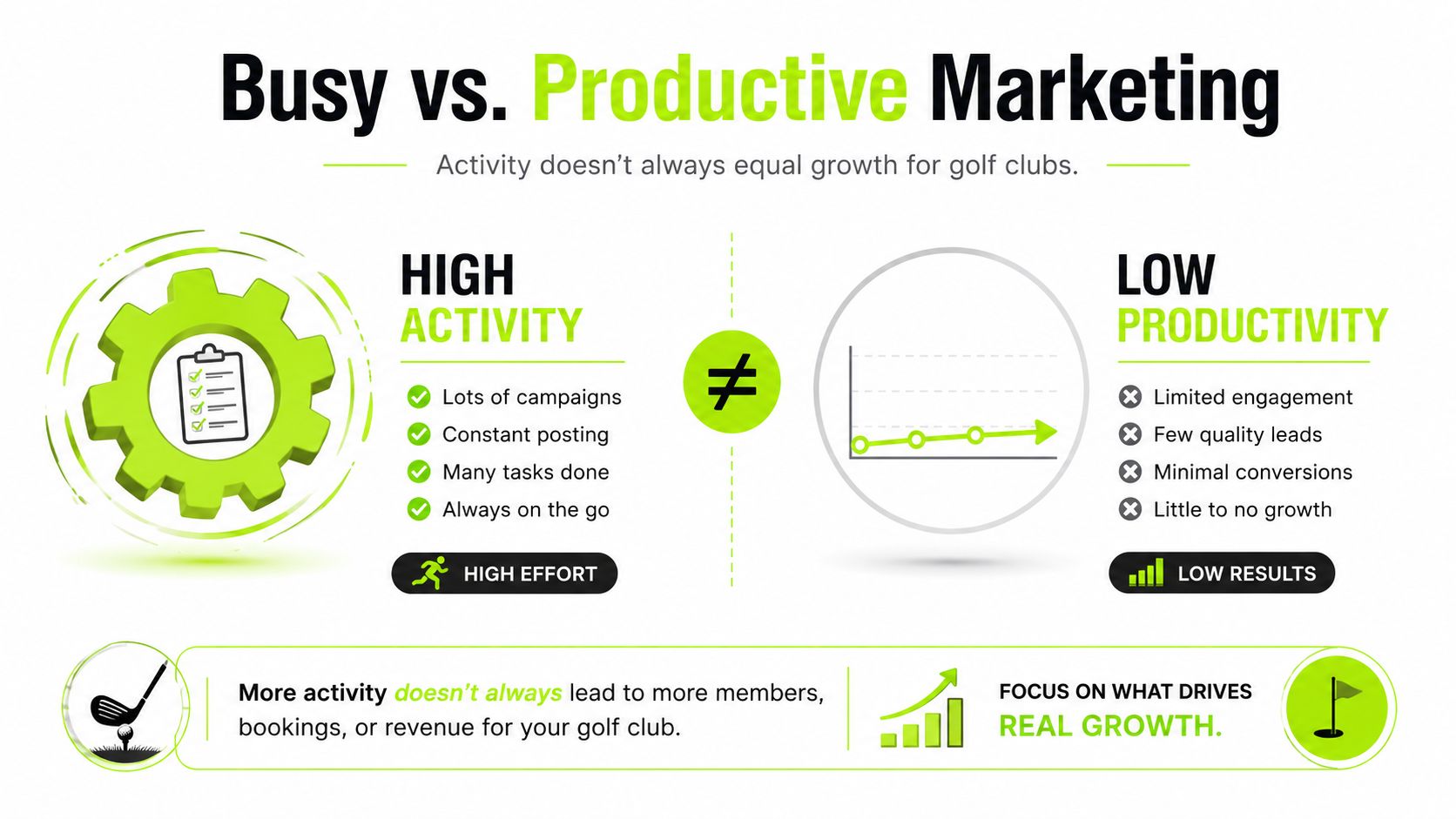 An infographic contrasting high-activity marketing with low-productivity results for golf clubs, emphasizing focused growth strategies.