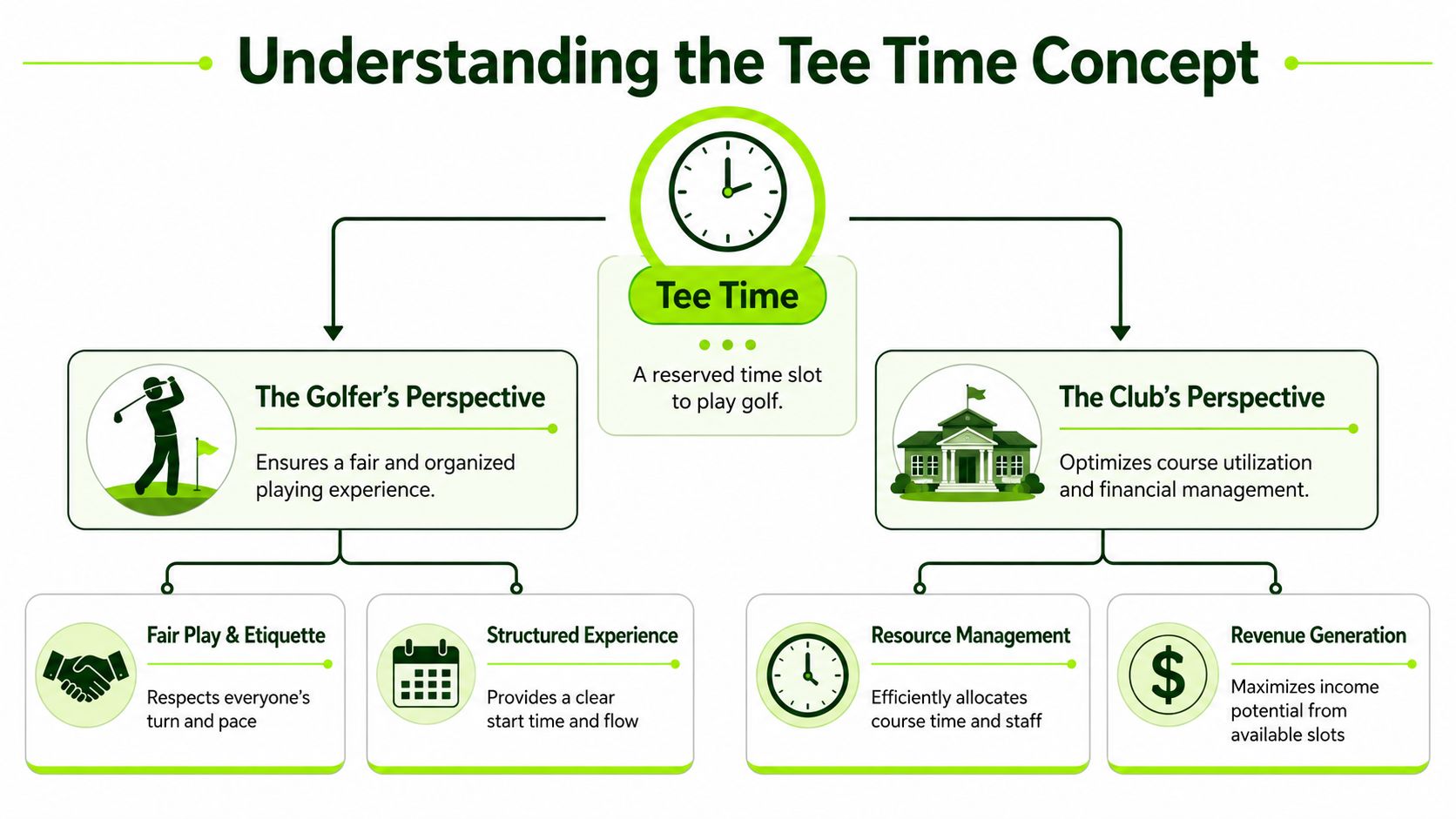 A diagram explaining the concept of tee times for both golfers and golf clubs in green color scheme.