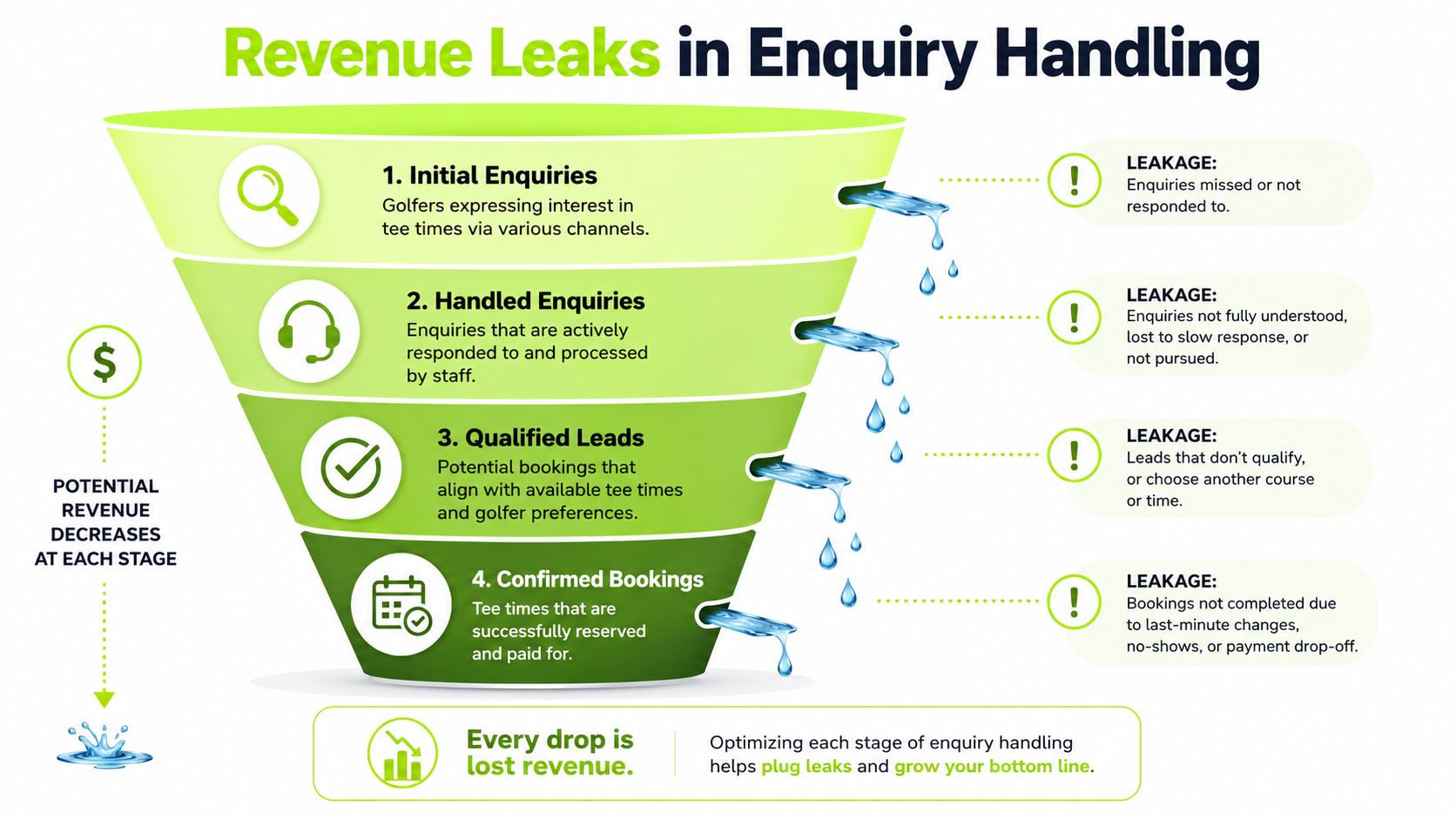A funnel infographic showing how potential golf course revenue leaks occur throughout the tee time enquiry process.