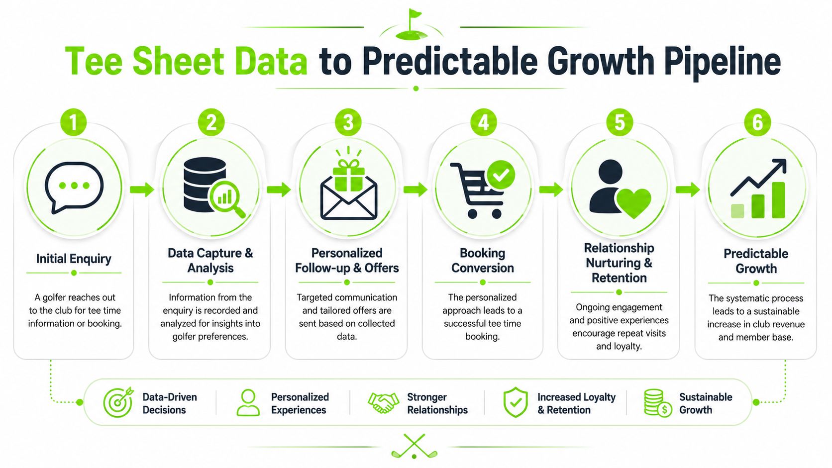 An infographic showing a six-step process from initial golfer enquiry to predictable club growth.