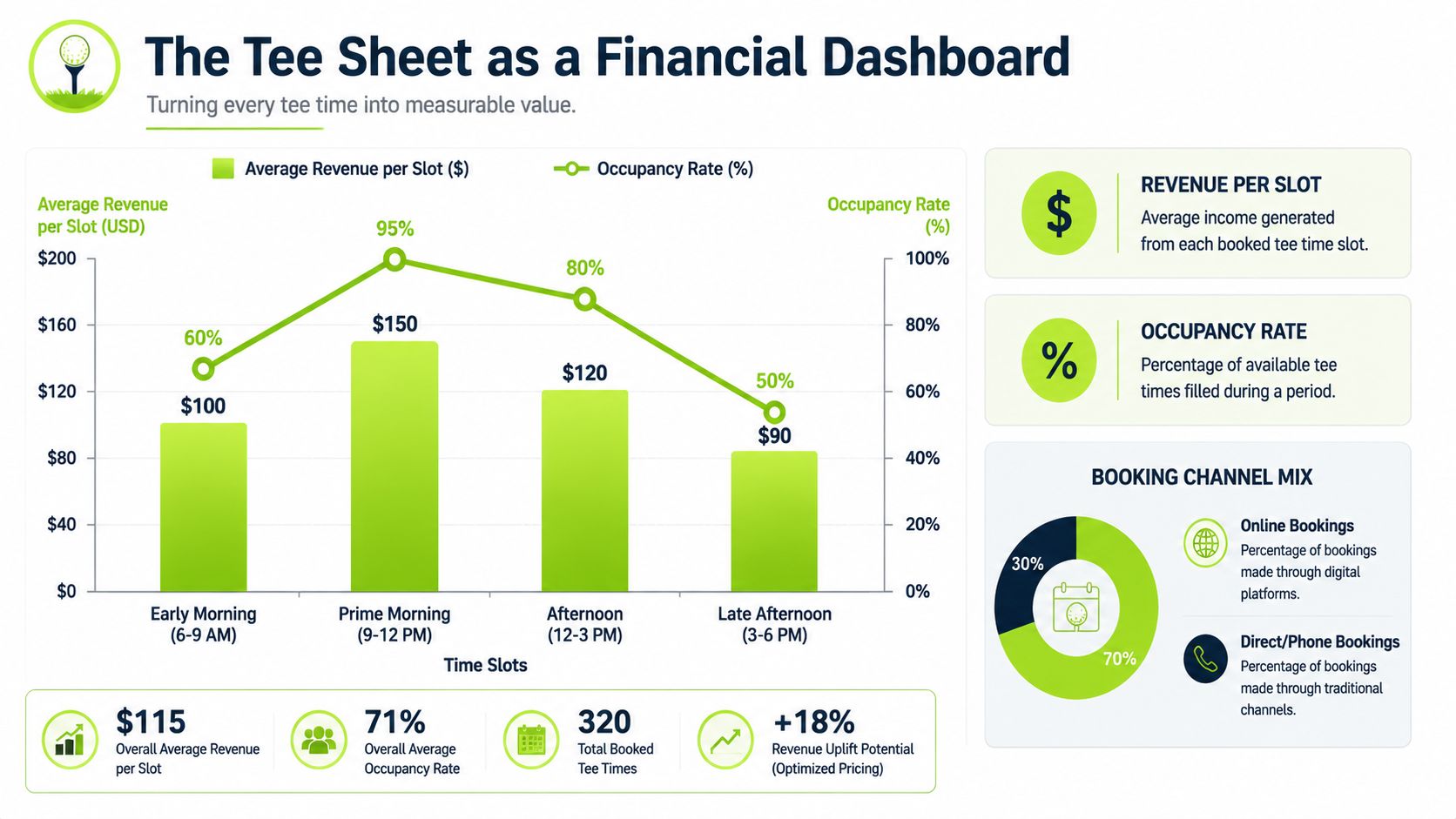 A financial dashboard infographic showing golf course tee time revenue, occupancy rates, and booking channel statistics.