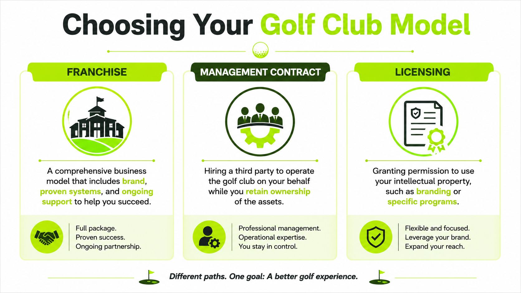 An infographic illustrating three distinct business models for golf club ownership: franchise, management contract, and licensing.