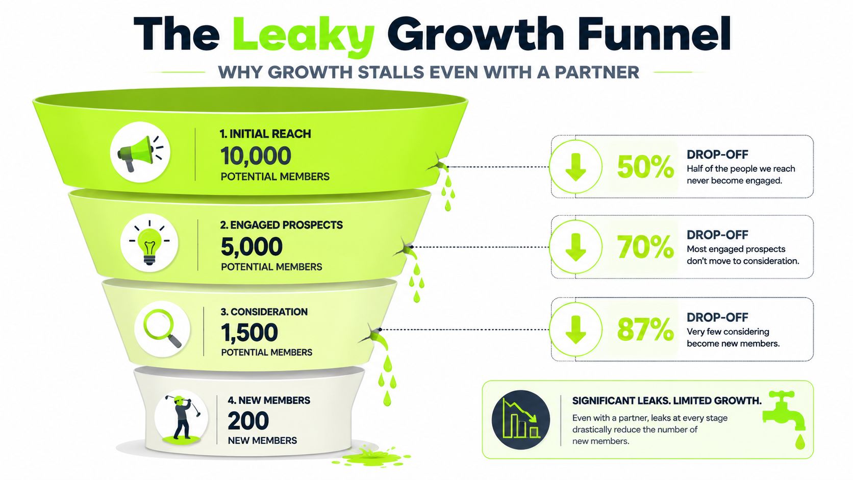A funnel infographic titled The Leaky Growth Funnel showing drop-off rates at four stages of business growth.